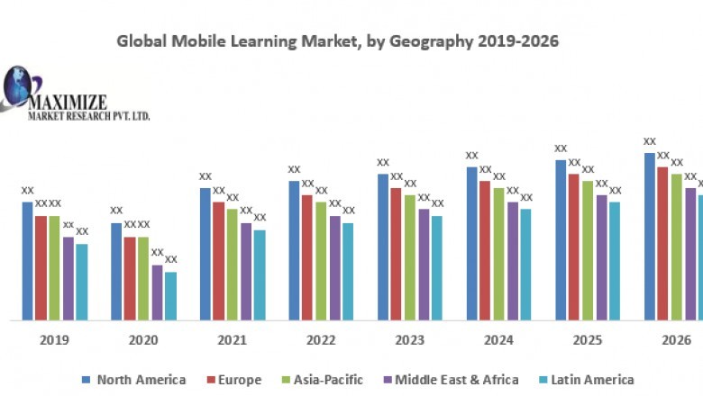Global Mobile Learning Market