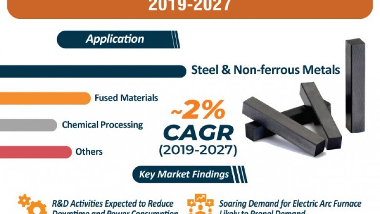 U.S. Graphite Electrodes Market Share, Trends, Forecast 2027