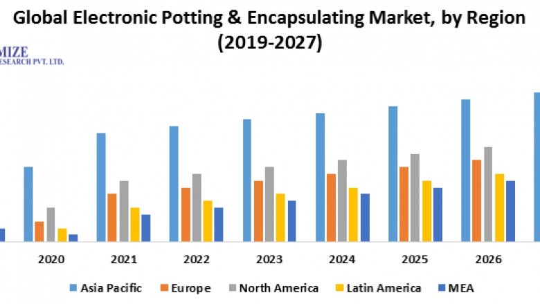 Global Electronic Potting & Encapsulating Market