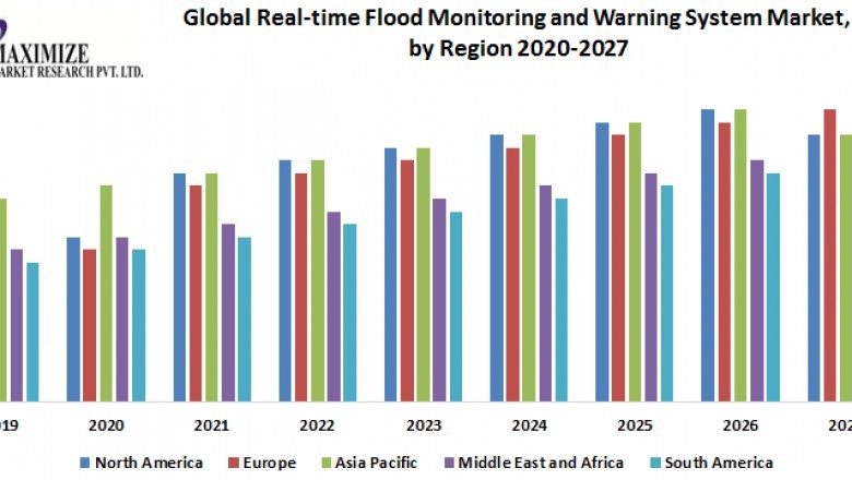 Global Real-time Flood Monitoring and Warning System Market