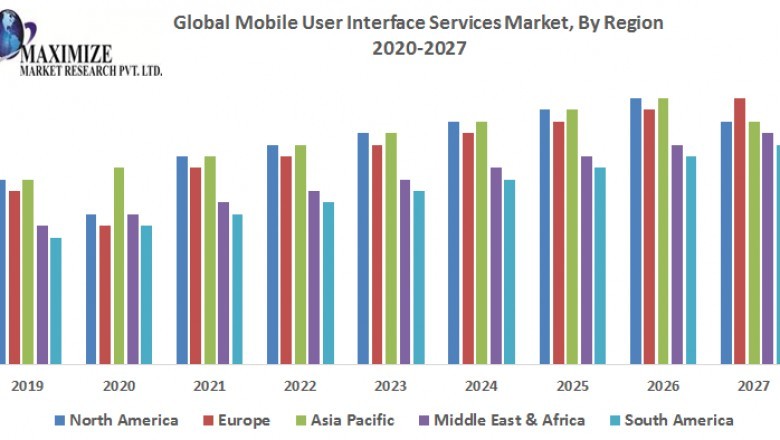 Global Mobile User Interface Services Market