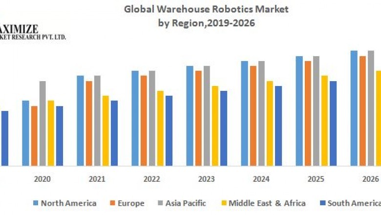 Global Warehouse Robotics Market