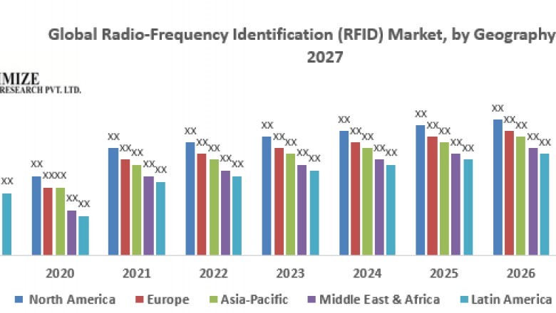 Identification (RFID) MarketGlobal Radio-Frequency