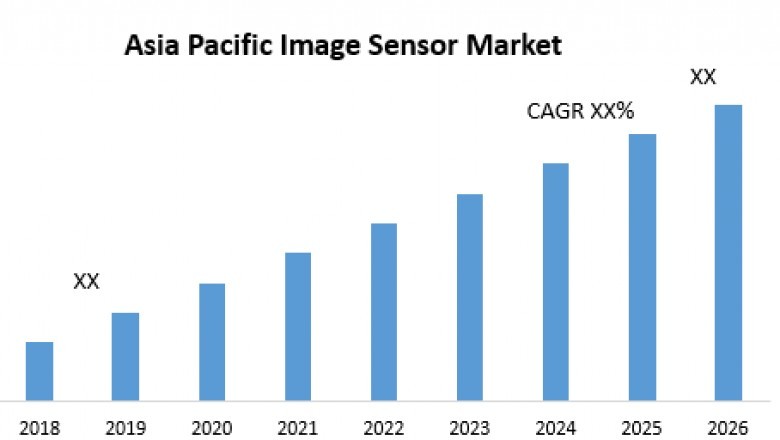 Asia Pacific Image Sensor Market – Industry Analysis and Forecast (2019-2026)