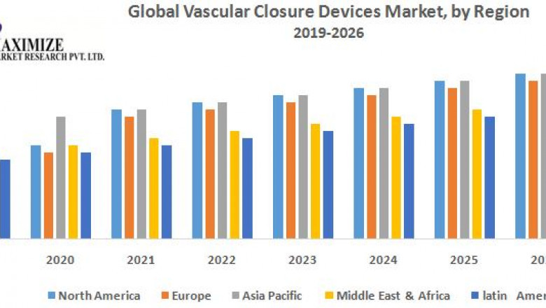 Global Vascular Closure Devices Market