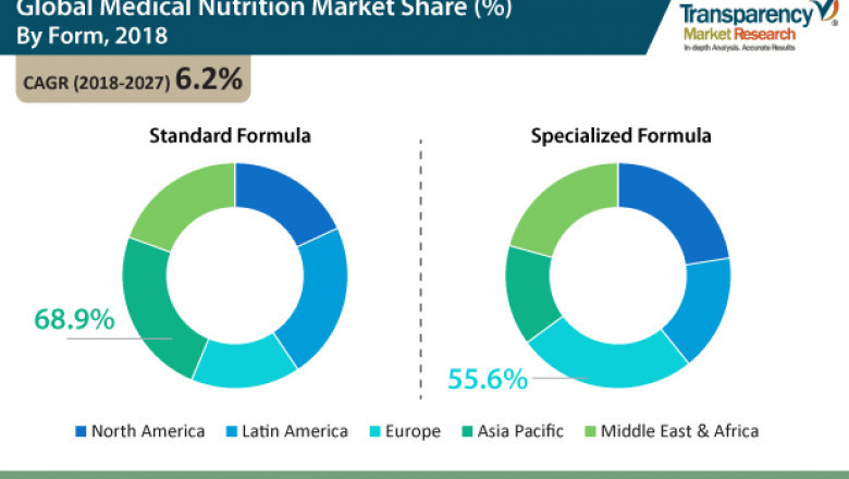 Global Medical Nutrition Market to rise at CAGR of 6.2% over 2018-2027
