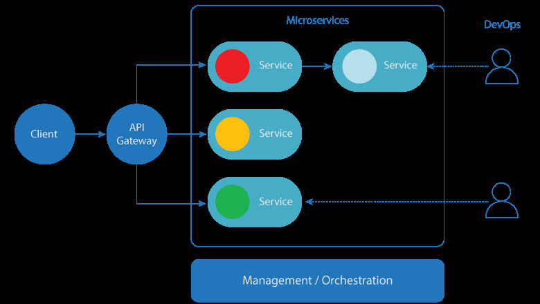 DevOps and Microservices – Creating change together