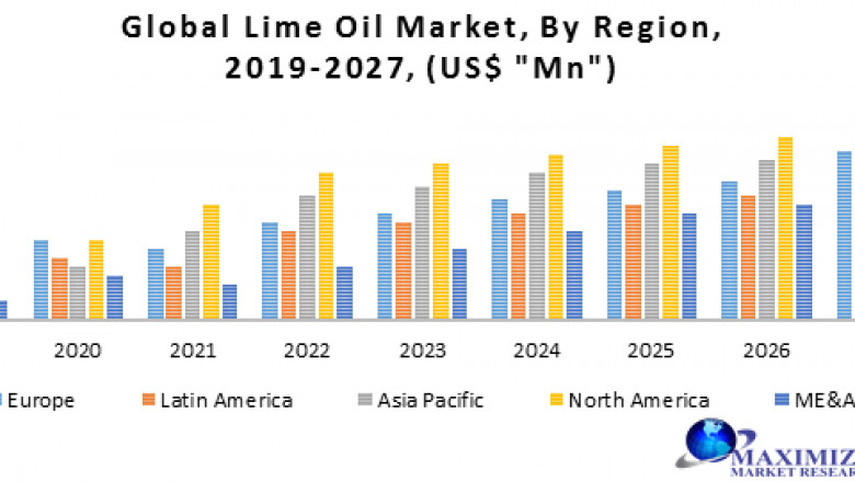 Global Lime Oil Market-Industry Analysis and Forecast (2020-2027)