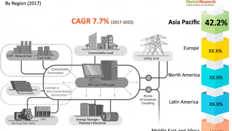 Distributed Generation Market to expand with CAGR of 7.7% during 2017-2025