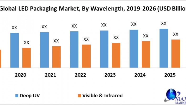 Global LED Packaging Market Analysis and Forecast