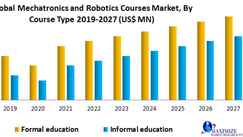 Global Mechatronics and Robotics Courses Market