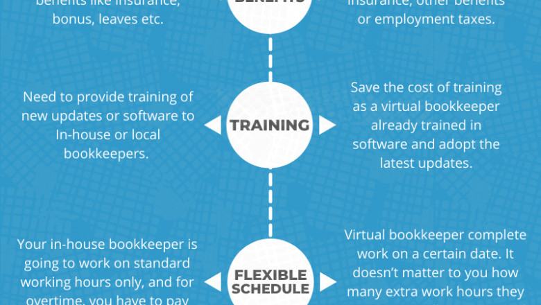 Difference of Virtual Bookkeeping vs Local Bookkeeping