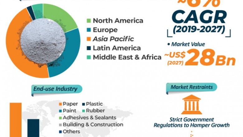 Calcium carbonate market to reach a value of ~us$ 28 bn by 2027: TRANSPARENCY MARKET RESEARCH