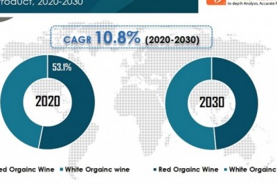 Organic wine market to reach valuation of ~us$ 30 bn by 2030: TRANSPARENCY MARKET RESEARCH