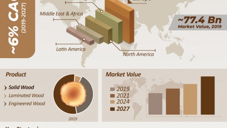 Wood flooring market to reach a valuation of ~ us$ 123 bn by 2027: TRANSPARENCY MARKET RESEARCH
