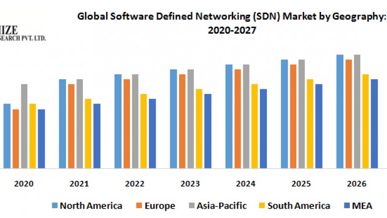 Global Software Defined Networking (SDN) Market – Industry Analysis and Forecast (2020-2027)