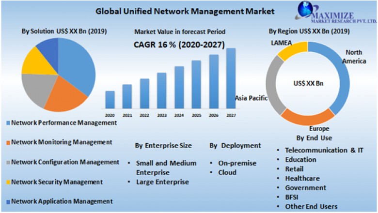 Global Unified Network Management Market- Industry Analysis and Forecast (2020-2027)