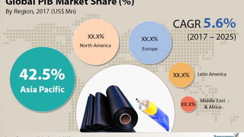 Polyisobutylene market to be worth us$6.39 bn due to booming demand from automation industry