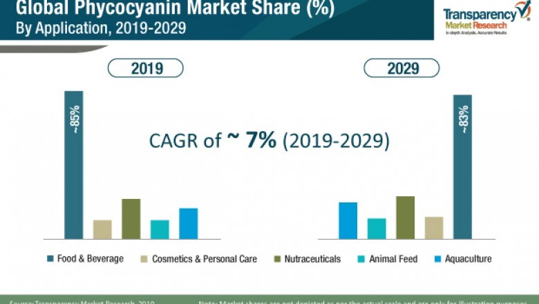 Phycocyanin Market to rise at CAGR of 7% during 2019-2029