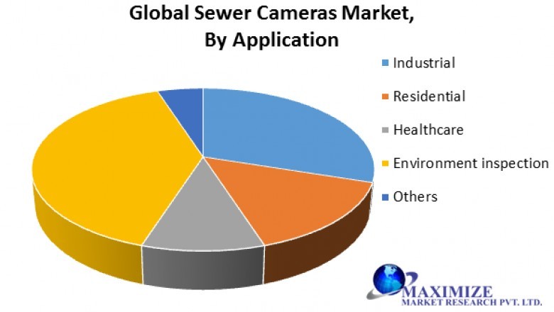Global Sewer Cameras Market
