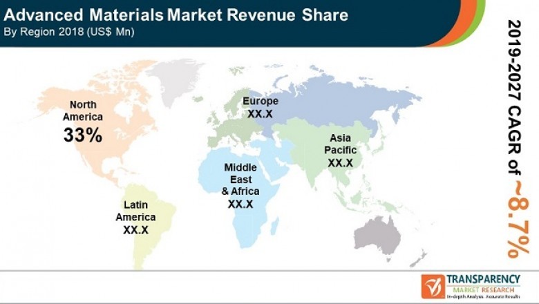 Global Advanced Materials Market to Reach Volume of 28 Kilo Tons by 2027