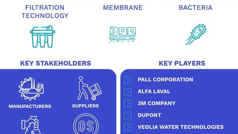 Membrane Filtration Market By Type, By Application, By Module design (Spiral wound, Tubular system, Plate & frame and hollow fiber), By Geographic Scope & Forecast