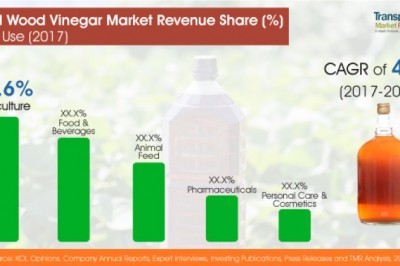 Asia pacific to Dominate the Global Wood Vinegar Market over the Forecast Period