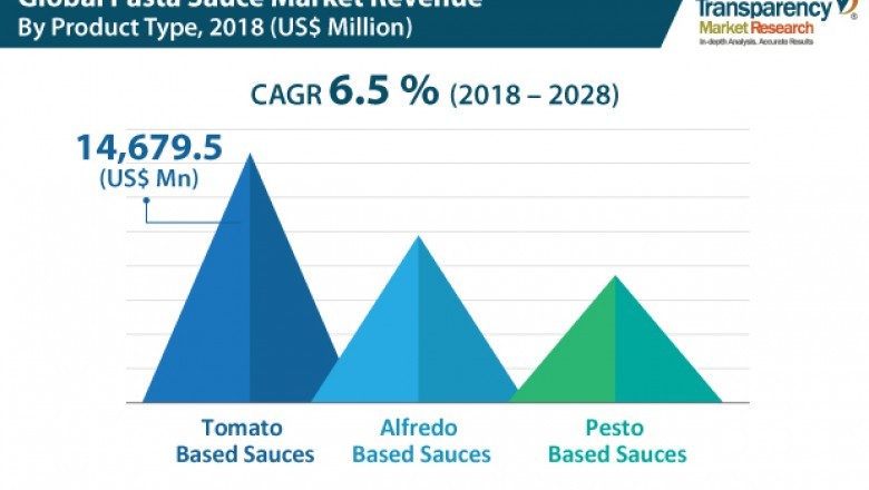 The pasta sauce market is expected to expand at a CAGR of 6.5% in terms of revenue over 2018-2028