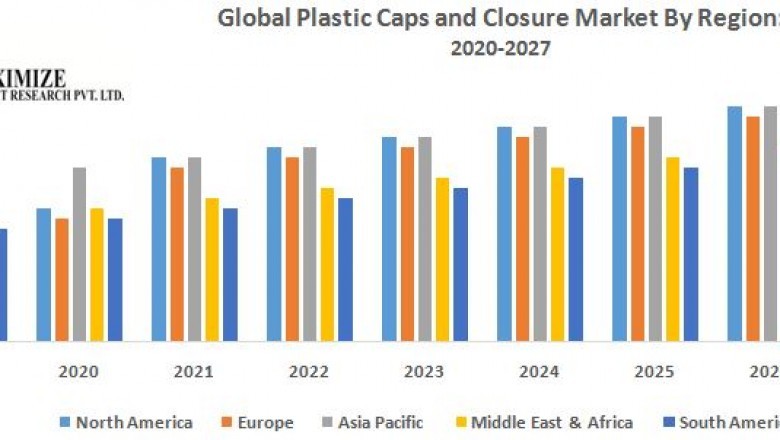 Global Plastic Caps and Closure Market