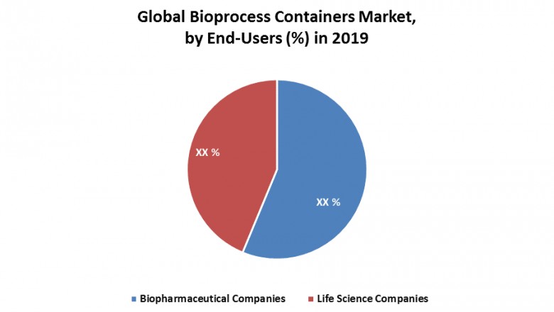 Bioprocess Containers Market: Industry Analysis and Forecast (2020-2026)