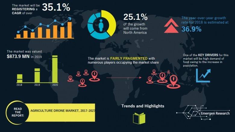Agriculture Drone Market is Projected to Showcase Significant Growth up to 2027
