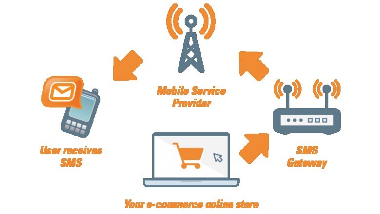 Marketing Successvia internetsms gateway api