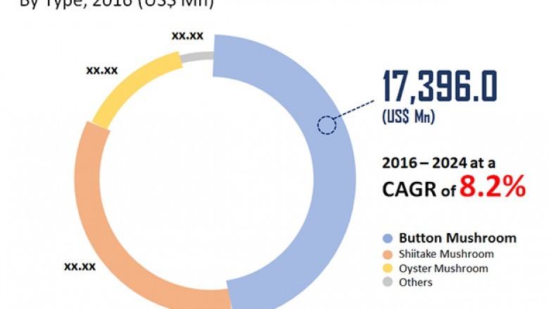 Mushroom Market is expected to exhibit a CAGR of 8.2% by 2024
