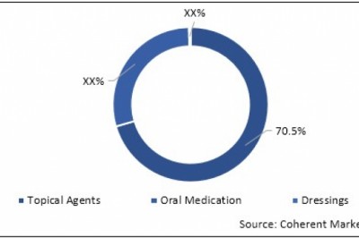 Radiodermatitis Market To Reach US$ 472.8 Million By 2027 - Coherent Market Insights