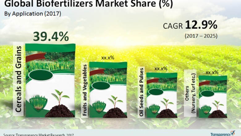 Global Biofertilizers market is likely to be driven by increasing shortage of arable land
