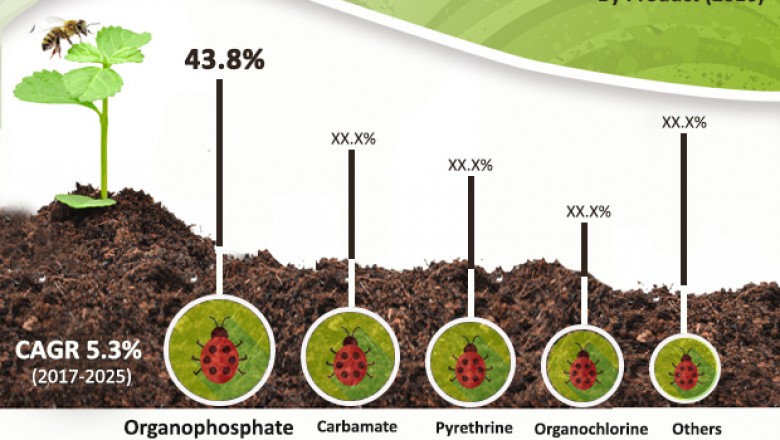 Global Insecticides Market is estimated to surpass US$23 mn by 2025: TMR