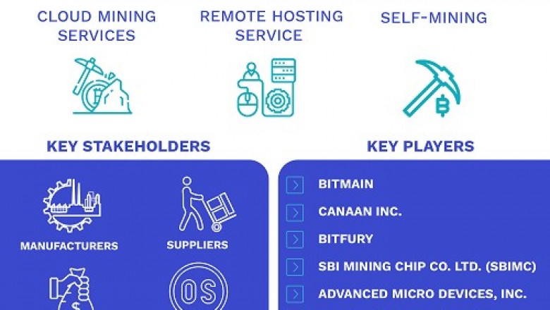 Cryptocurrency Mining Machines Market Size By Machine Type, Graphical Processing Units (GPUs), and Field Programmable Gate Arrays (FPGAs)), Mining Type, By Geographic Scope And Forecast