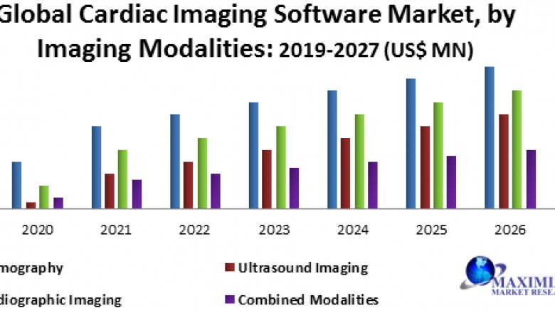 Global Cardiac Imaging Software Market- Industry Analysis and forecast 2019 – 2027