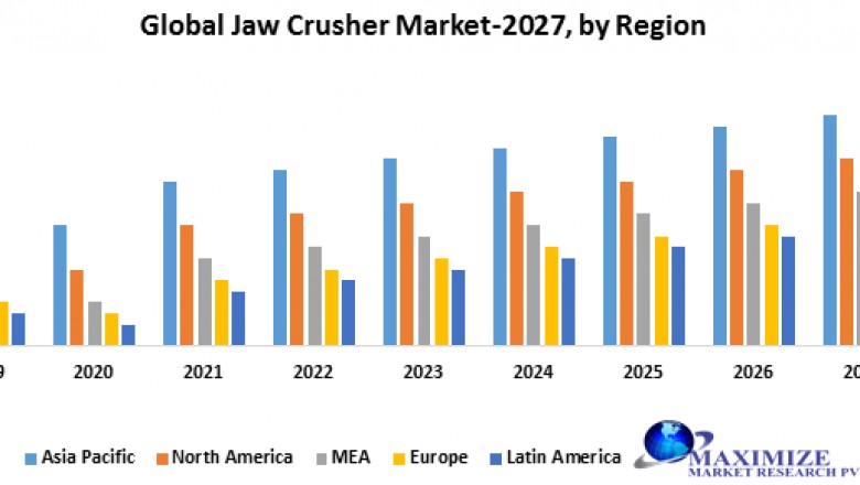 Global Jaw Crusher Market-Industry Analysis and forecast 2027