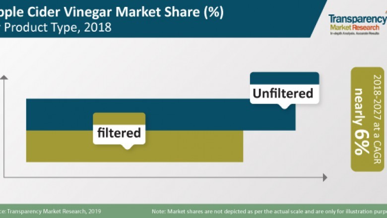 Global Apple Cider Vinegar Market to reach US$ 1,800 Mn by 2027