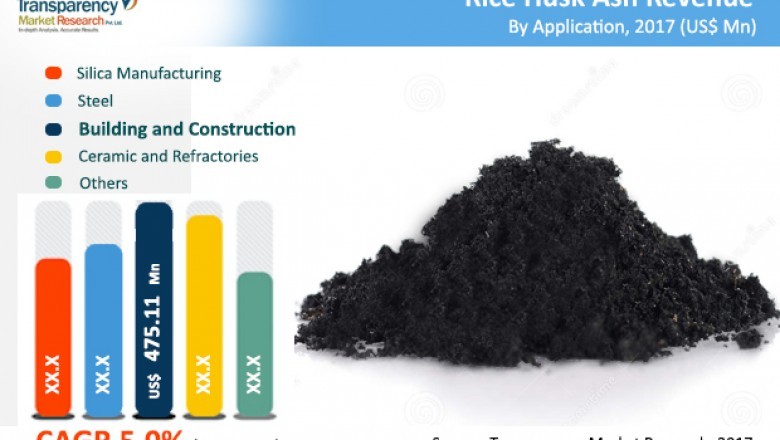 Global Rice Husk Ash Market is projected to reach US$1.64 billion by 2025