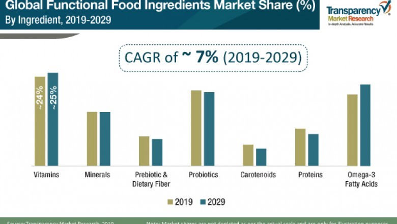 Global Functional food ingredients market to reach a value of ~us$ 19.6 bn by 2029