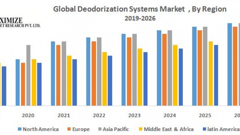 Global Deodorization Systems Market: Industry Analysis and Forecast
