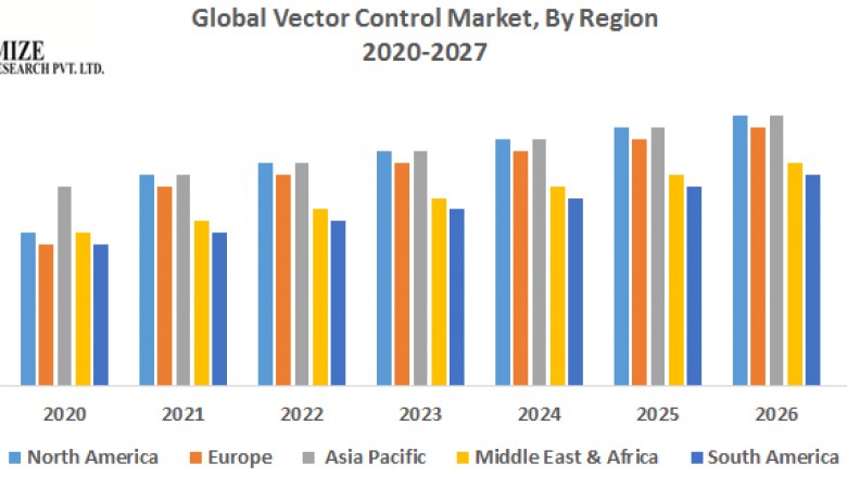 Global Vector Control Market: