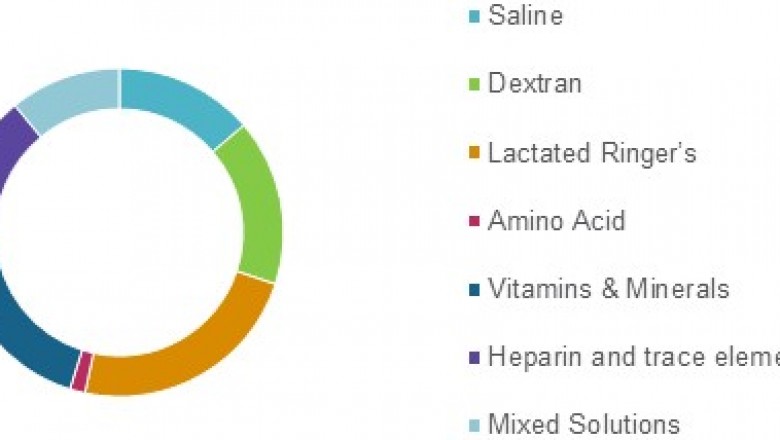 U.S Intravenous Solution Market Size Share Trends Forecast 2026