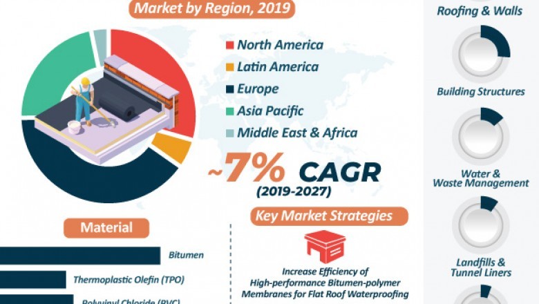 Waterproofing Membranes Market Analysis and Forecast 2027