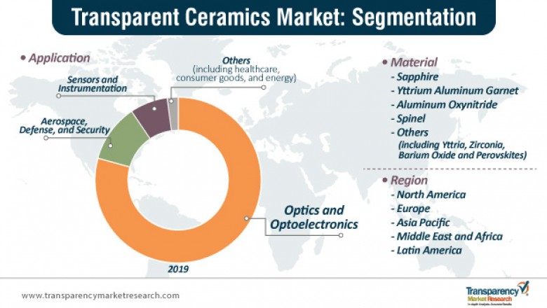 Global Transparent Ceramics Market is anticipate to exhibit 22% CAGR from 2019 to 2027