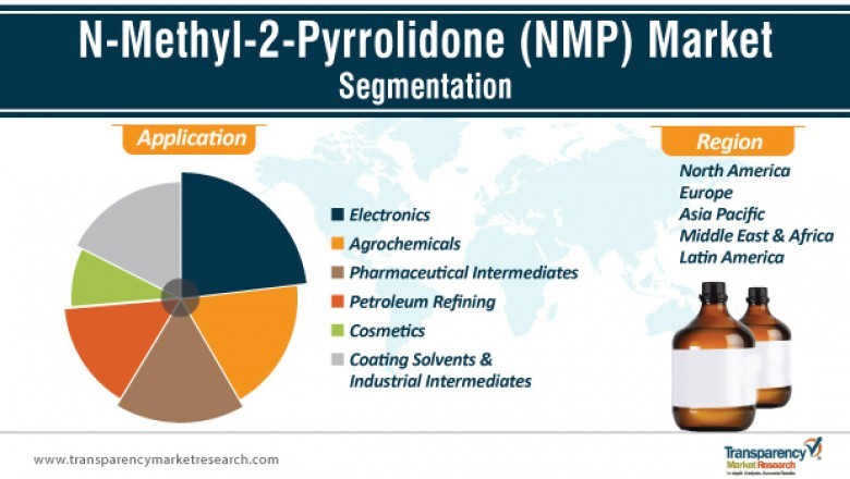 N-Methyl-2-Pyrrolidone Market Trends, Forecast 2027