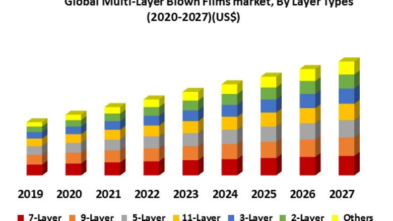Global Multi-Layer Blown Films Market