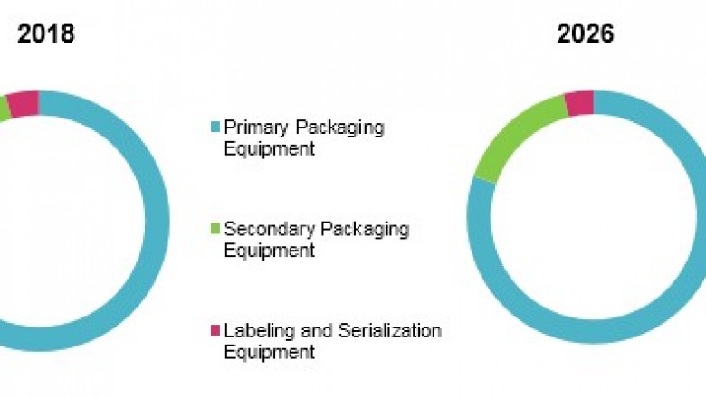 Pharmaceutical Packaging Equipment Market Size Share Trends Forecast 2026